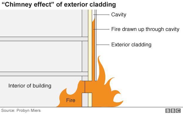 In caso di parete ventilata si sono registrate altezze di fiamma 5-10 volte superiori