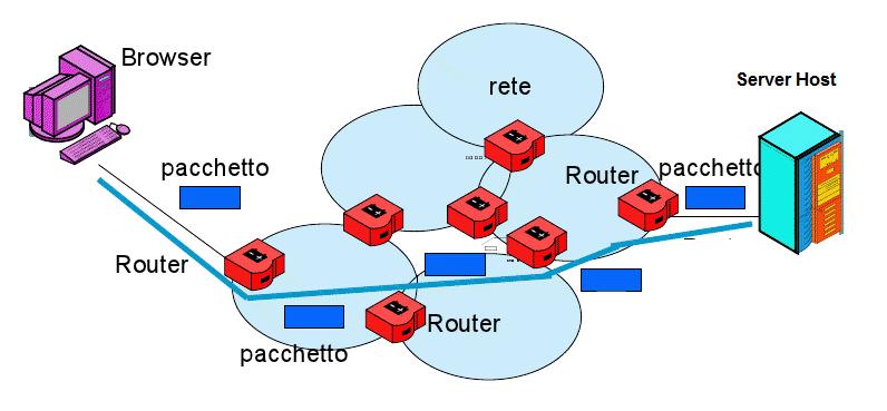 Network Core Nucleo della rete La comunicazione tra due host può