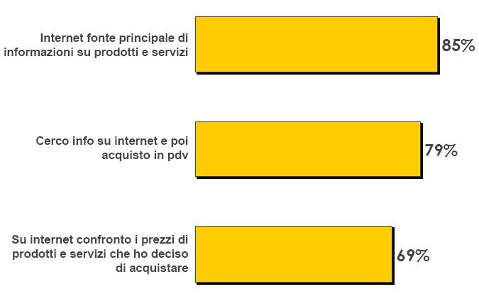 Gli utenti per cosa usano