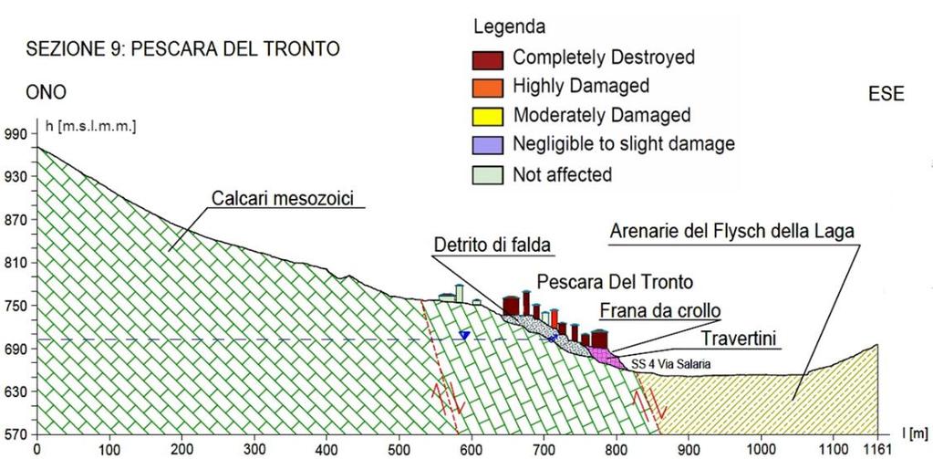 tempo, poggiante su travertini poco consolidati. Essa si è riattivata a causa dello scuotimento sismico.