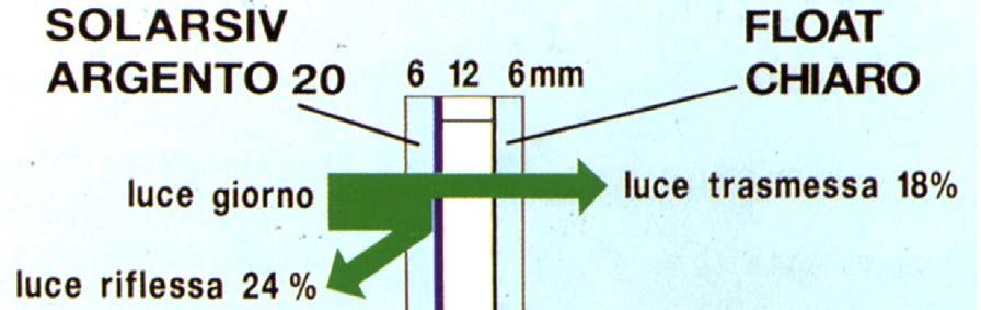 Assenza di schermature: la