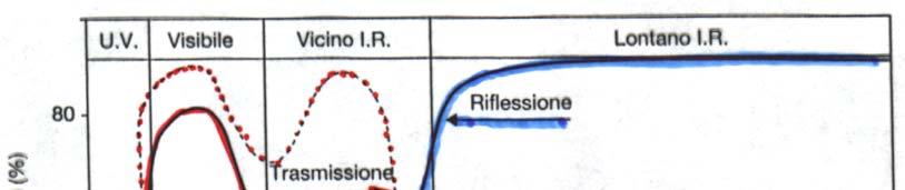 Esercizio sull effetto serra Dimostrare mediante la legge di Wien l effetto serra, per una stanza con finestra avente le pareti interne a temperatura pari a circa 20 C.