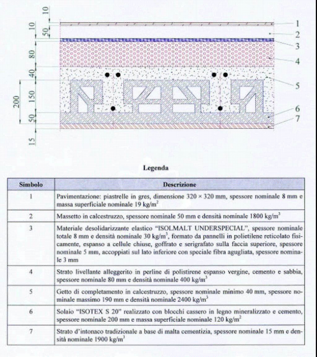 Solaio tipo 1 S20 - Indice di potere fonoisolante (R w ) Stratigrafia: Strato di intonaco tradizionale a base di malta cementizia, spessore 1,5 cm, densità 1900 kg/mc Solaio sp.