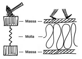 Legge massa-molla-massa nei solai Massetto