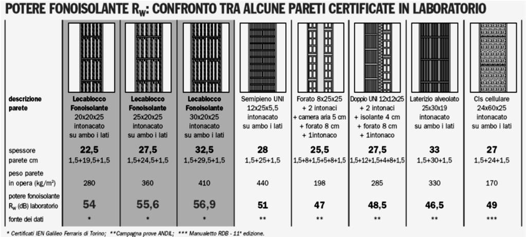 Potere fonoisolante di diverse murature D.P.C.M.12/97 Edilizia res. Facciata D 40dB Parete div.
