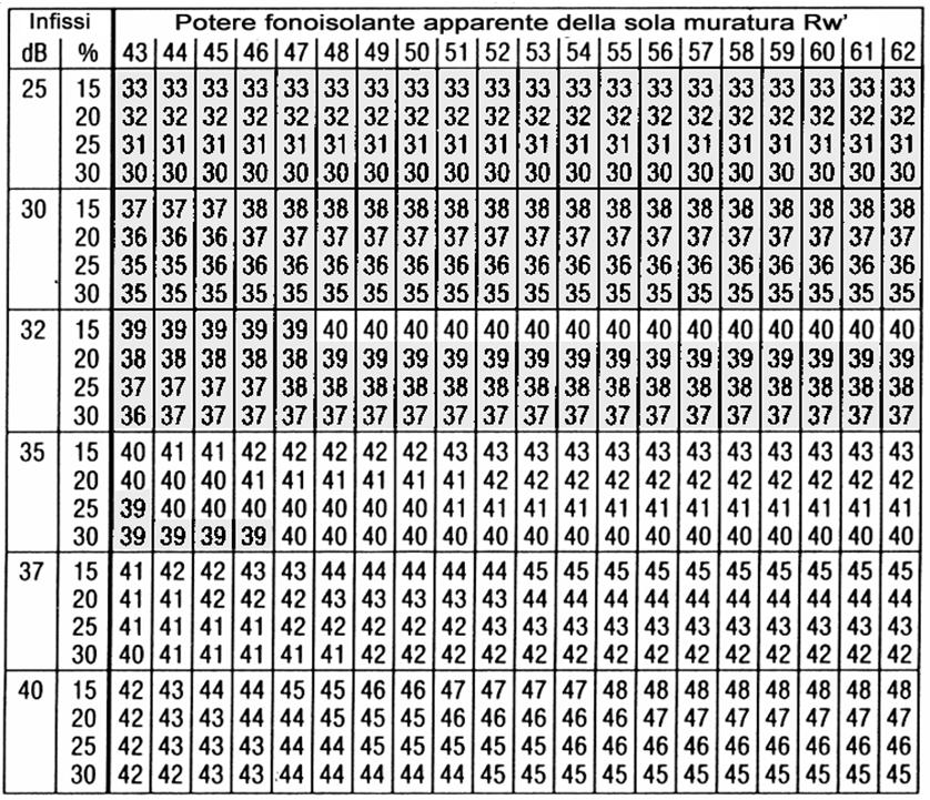 Calcolo potere fonoisolante R w di parete composta DPCM 12-97 Edilizia res. Isol.