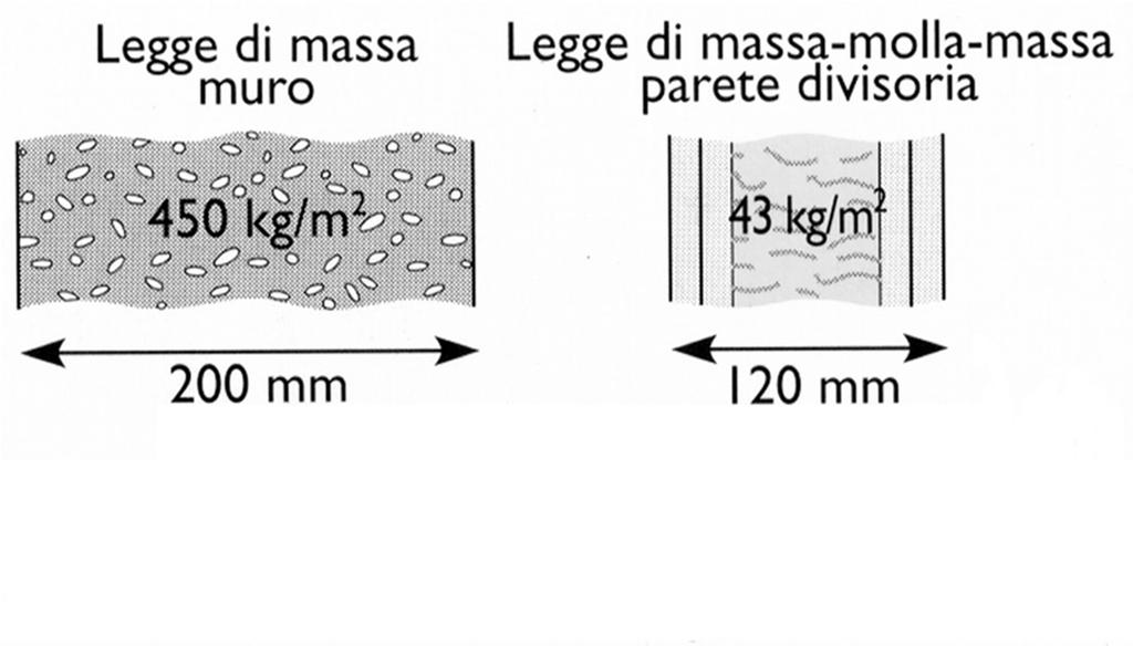 Calcolo potere fonoisolante R w di parete composta Esempio 1 R w muratura = 46 db R w finestra = 32 db Rapporto superficie finestra/ muratura = 20% R w facciata =? DPCM 12-97 Edilizia res. Isol.