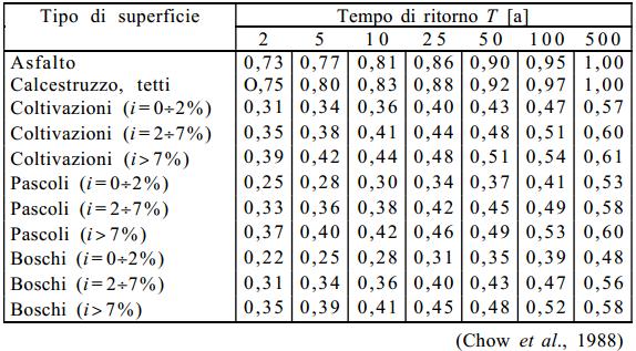 Il Coefficiente di Deflusso Il coefficiente di deflusso riassume nel suo valore la propensione del bacino a formare deflusso superficiale.