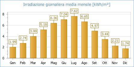 SITO DI INSTALLAZIONE Il dimensionamento energetico dell'impianto fotovoltaico connesso alla rete del distributore è stato effettuato tenendo conto, oltre che della disponibilità economica, di: -