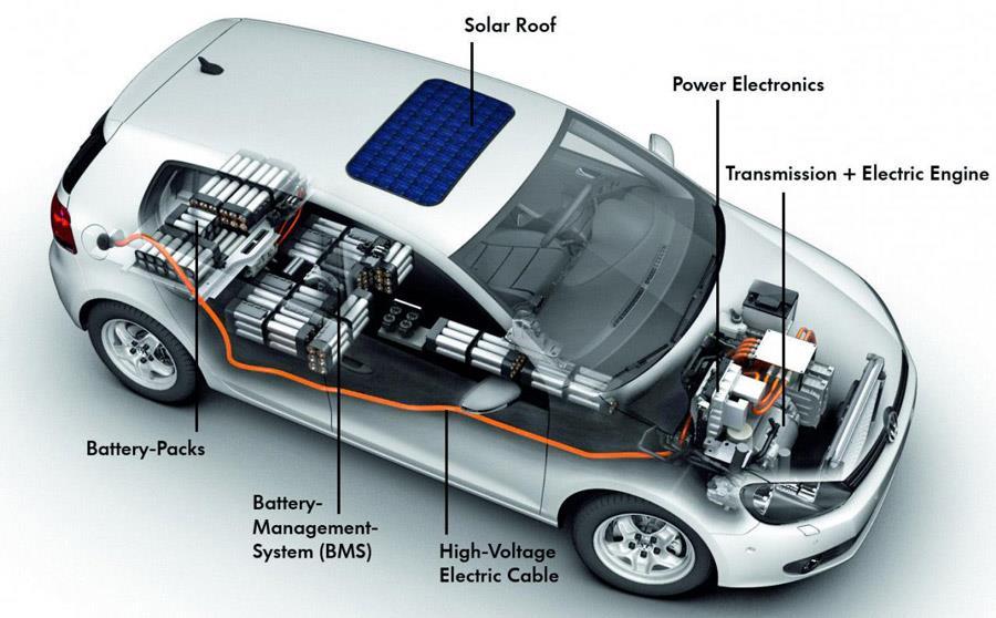 Veicoli elettrici a zero emissioni inquinanti Battery Electric Vehicle (BEV): veicolo mosso da