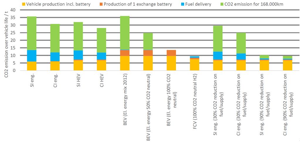 Benzina Diesel Benzina ibrido Diesel ibrido Propulsori e vettori energetici a confronto su emissioni CO 2 su ciclo vita 1400 kg, 168000 km