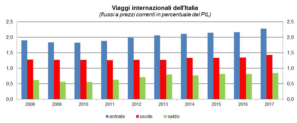 termini sia di viaggiatori sia di spesa.