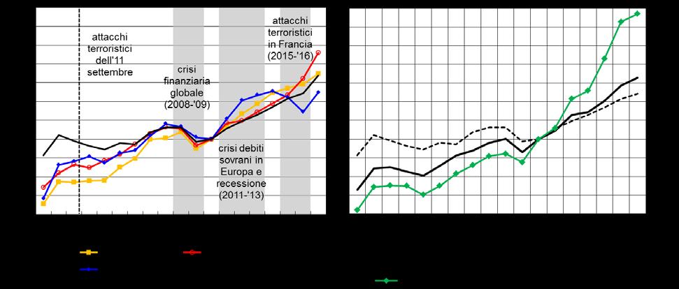 I SERVIZI TURISTICI IN ITALIA: ESPORTAZIONI E DOMANDA ESTERA Dal 2010 le spese dei turisti stranieri in Italia ( esportazioni italiane di servizi turistici ) hanno decisamente accelerato rispetto al