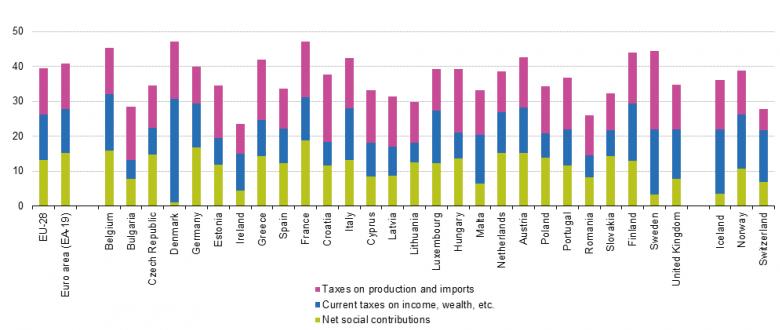 Statistiche di finanza pubblica: alcuni Paesi a confronto 9 /16 Main categories of taxes and social