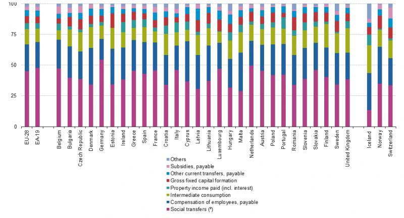 Statistiche di finanza pubblica: alcuni Paesi a confronto 14 /16 Main components of government expenditure (%