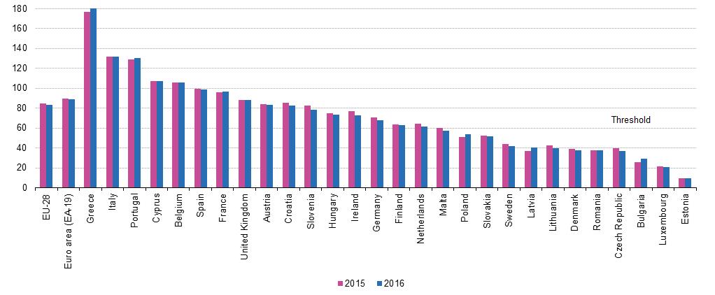 Statistiche di finanza pubblica: alcuni Paesi a confronto 16 /16 General government debt (% GDP,