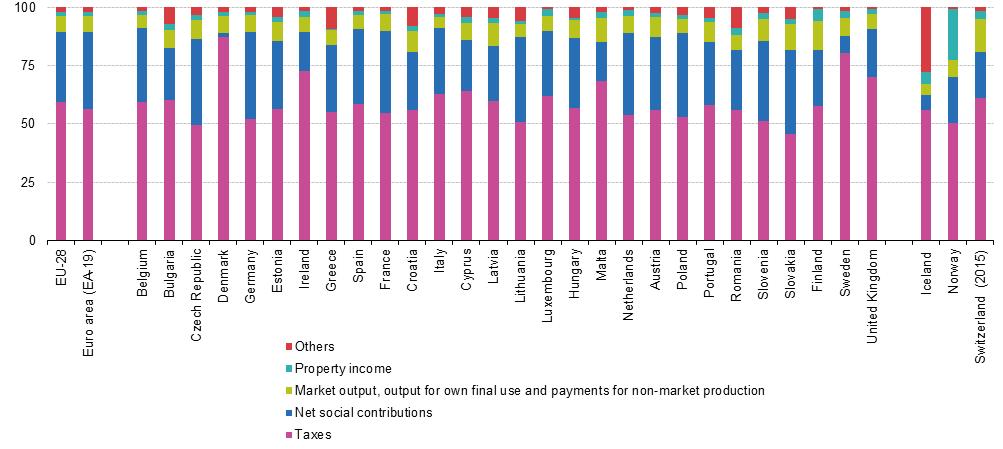 Statistiche di finanza pubblica: alcuni Paesi a confronto 8 /16 Main components of government revenue (%