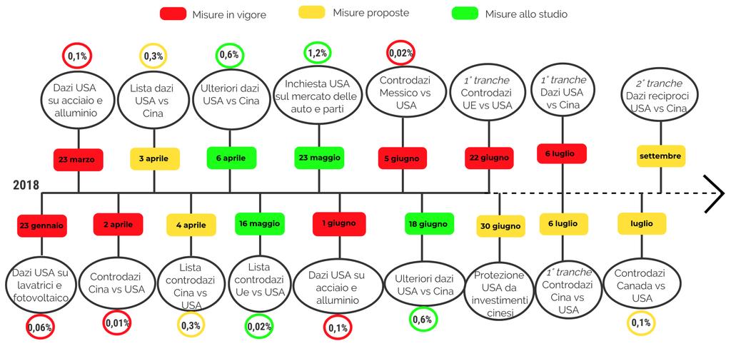 Elevata incertezza internazionale (e nazionale) Dazi USA Avvio della legislatura italiana, effetto spread