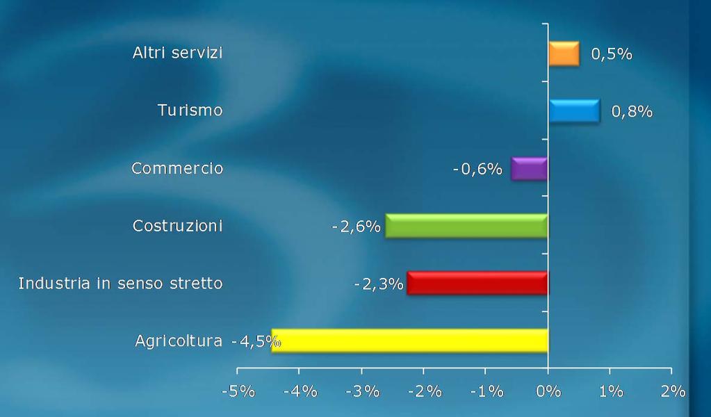 Variazione % di stock per settore 31 dicembre