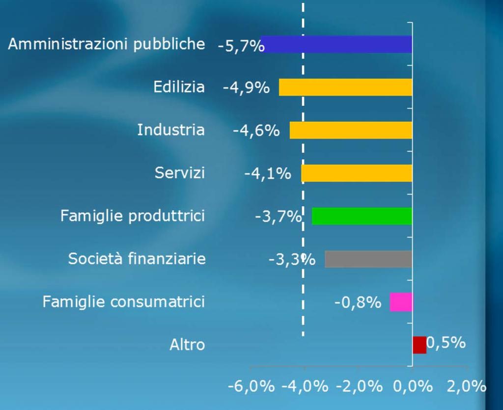 Impieghi per comparti di attività economica della clientela Composizione 2013 Variazione dicembre 2013/dicembre 2012 Altro 0,7% Amministrazioni pubbliche 10,0% Variazione totale