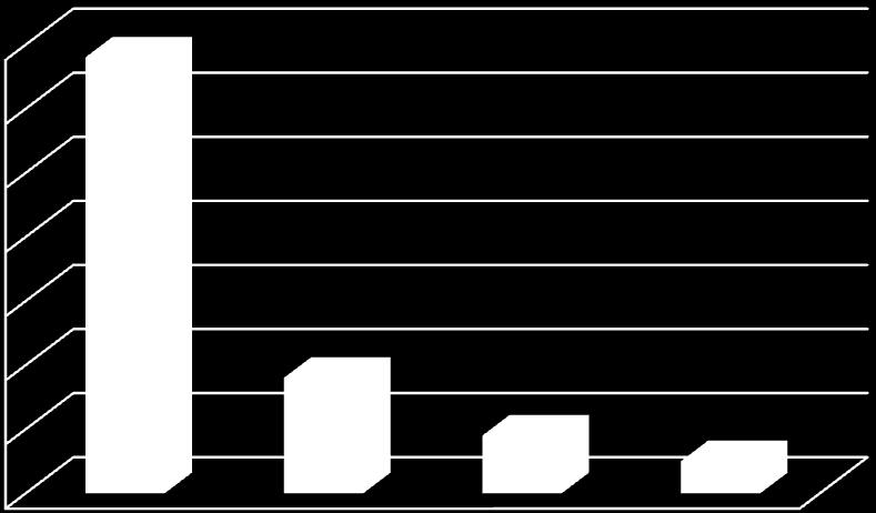 GAS CLIMALTERANTI 30% 20% 10% 0% 18% 9% 5% riscaldamento