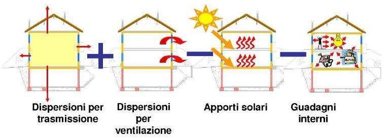 Prestazione energetica