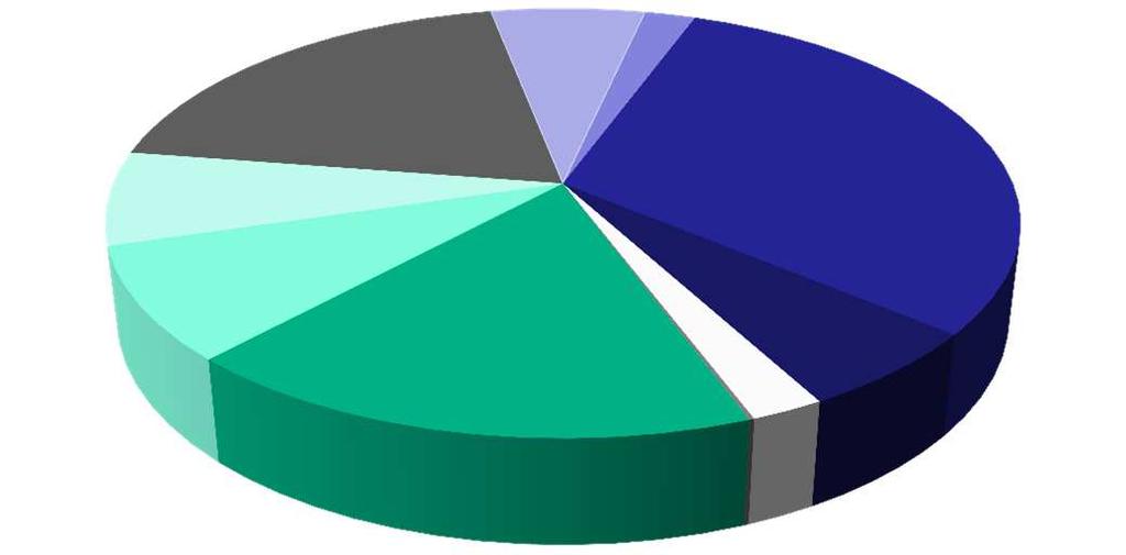 Semiconcentrati 6,50% Concentrati 2,14% 2012 Concentrati totali, 45,12% Polpe fini 7,06% Polpe estruse 8,49% Polpe