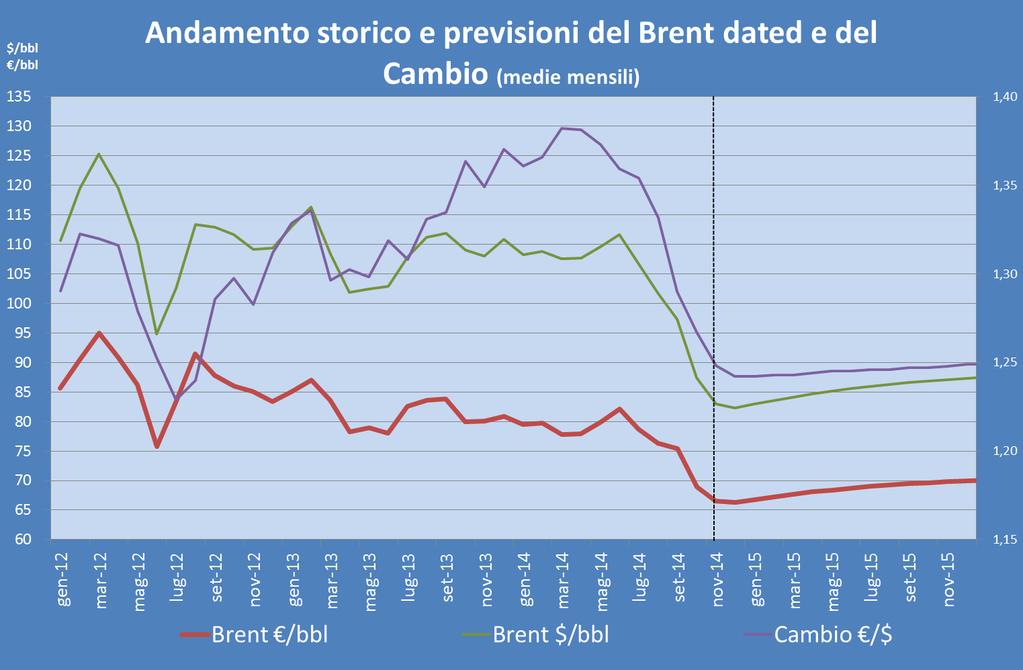 Pagina 2 LA BUSSOLA DELL ENERGIA E DEL GAS L ANDAMENTO STORICO DEL BRENT Andamento fortemente ribassista del Brent nel mese di Ottobre, il cui valore espresso in dollari al barile è sceso sotto la