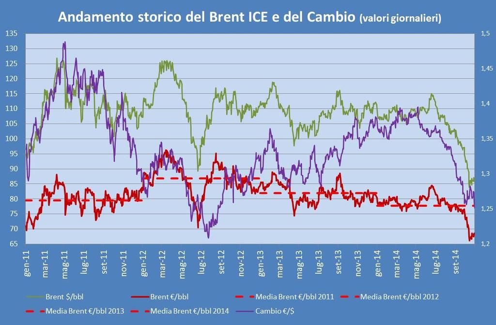 Il valore medio del Brent espresso in dollari al barile è stato pari a 88,05 $/bbl, con una riduzione di ben 10 $/bbl rispetto al mese precedente. Si tratta del valore più basso degli ultimi 2 anni.