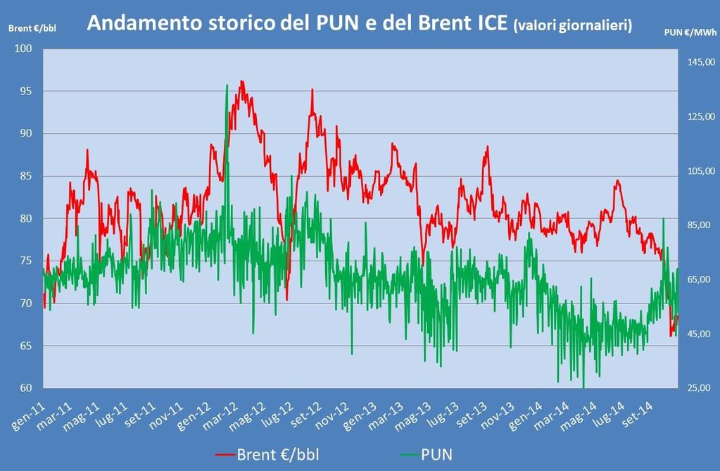 NUMERO 11 ANNO 2014 Pagina 3 Il PUN supera la soglia dei 60 /MWh, si tratta del valore mensile più alto dell anno Il PUN Nonostante i ribassi del brent, il prezzo della borsa elettrica italiana è