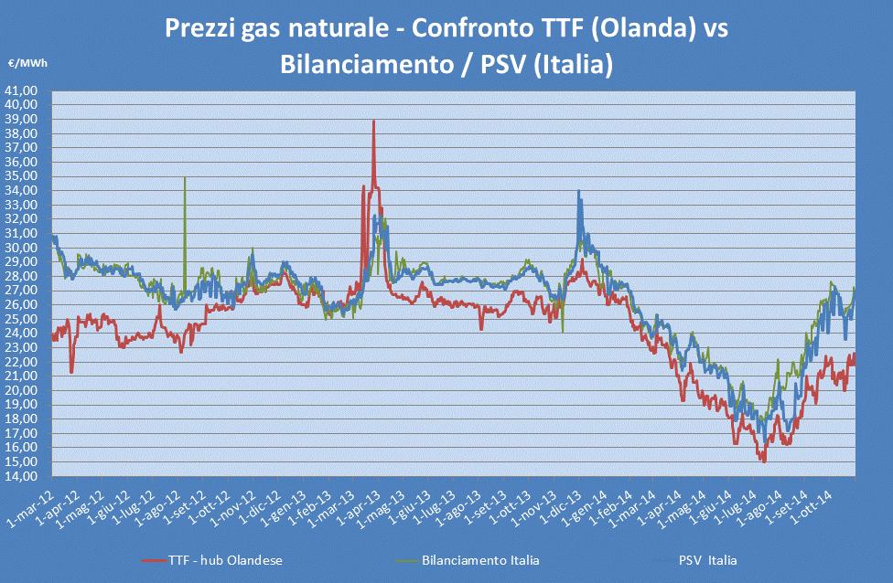 NUMERO 11 ANNO 2014 Pagina 7 Grafico elaborato il 31/10/2014 PREZZI DEL GAS NATURALE ALL INGROSSO I mercati Spot in ottobre hanno avuto un andamento contrastato durante il mese.