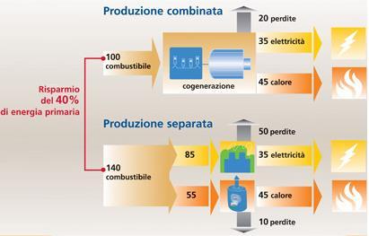 elettrica o meccanica ed energia termica (calore)