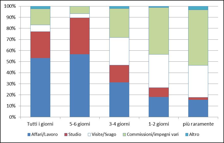 Metropolitana e giorno della settimana Figura 10