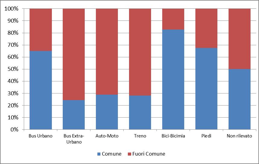 L opinione degli utenti del MetroBus Figura 13 Intervistati per altro mezzo utilizzato nello spostamento e per zona di domicilio - % Figura 14 Intervistati per altro mezzo utilizzato nello