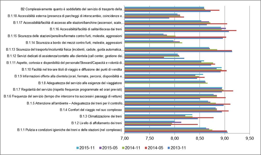 L opinione degli utenti del MetroBus Figura 31 Livello di soddisfazione Medio