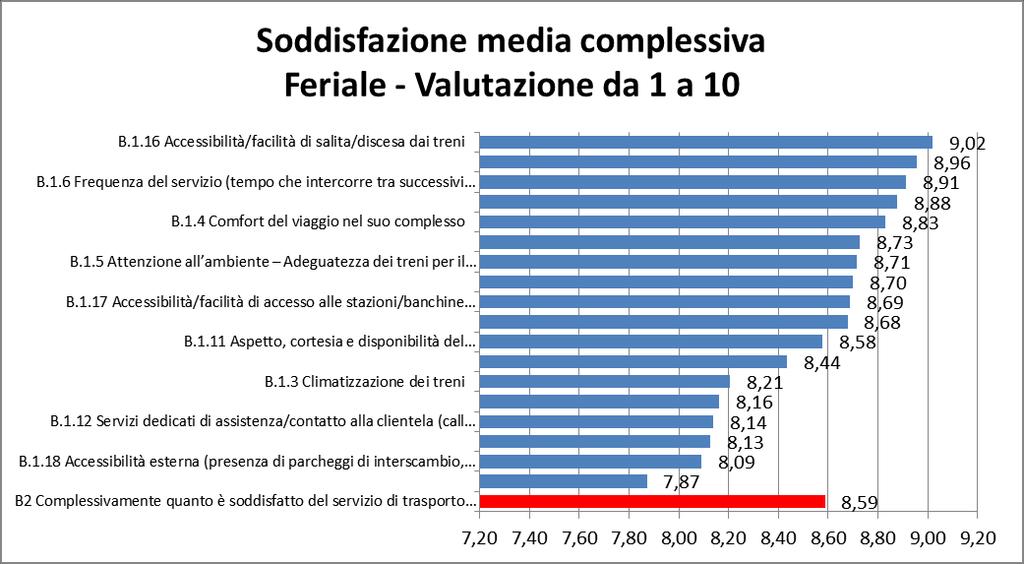 L opinione degli utenti del MetroBus Figura 32 Livello di soddisfazione per singolo item Feriale - Intervistati con