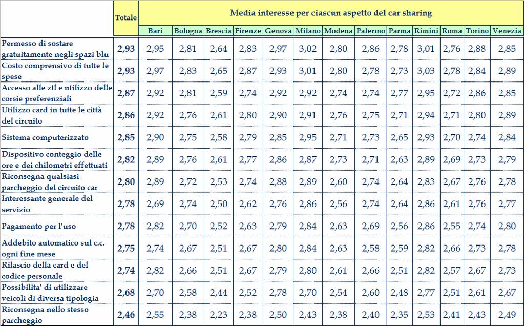 Media interesse car sharing (percentuali per città 2004) Media su