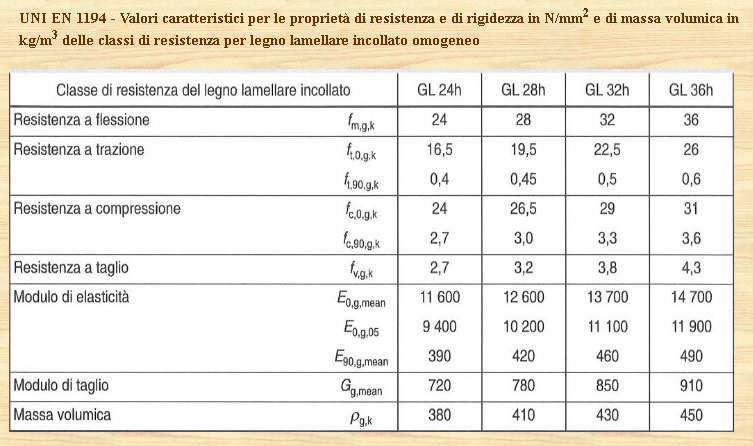 Classe acciaio Acciaio B450C Resistenza allo snervamento fyk DaN/cmq >=4500.000 Resistenza alla rottura ftk DaN/cmq >=5400.