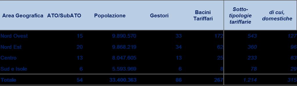 OBIETTIVI 1/2 Con la deliberazione 665/2017/R/idr, l Autorità ha disciplinato l articolazione tariffaria per l utenza domestica, per gli usi diversi dal domestico nonché la tariffa di collettamento e