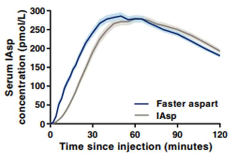 Nel prossimo futuro Fast-acting Insulin ASPart (nicotinamide+arginina) Insulin lispro ultra-rapid formulation (LY900014) NCT03214367