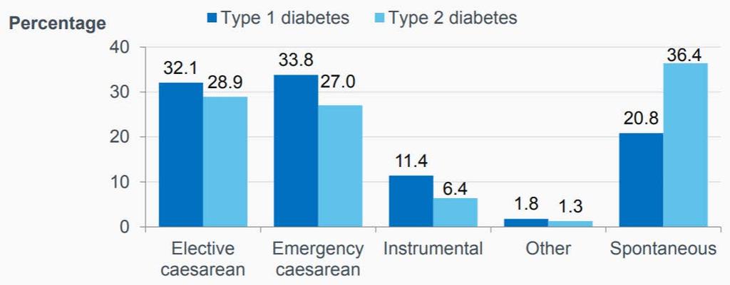 2015 Parto pretermine <37 SG: 40% T1D 22% T2D 8% popolazione generale Parto cesareo: 66%