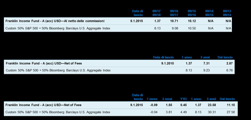 benchmark. Fonte: Franklin Templeton. Dati al 30 settembre 2018.