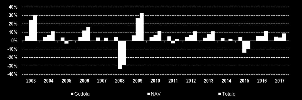 Si considera il NAV a fine anno. I dati sulla cedola dello scorso anno si riferiscono all Isin LU0098860793.