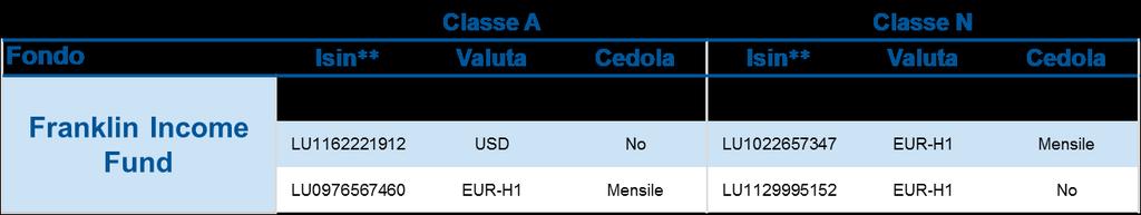 Il valore delle azioni del Fondo e il reddito da esso derivante sono soggetti a rialzi e ribassi e gli investitori potrebbero non recuperare l intero capitale investito.