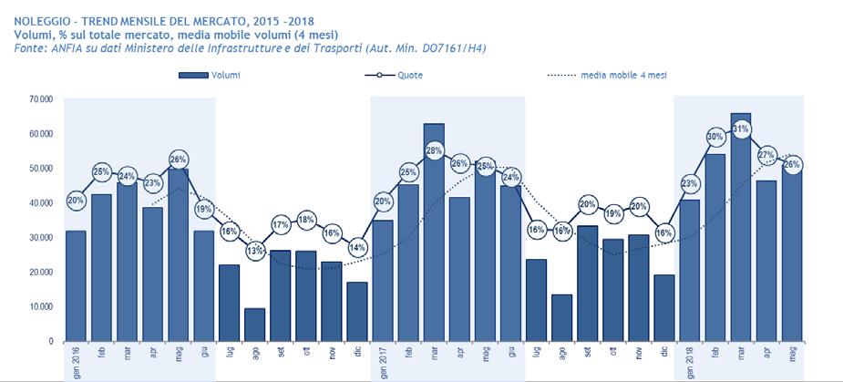 Negli ultimi anni si registra un aumento della quota del vendite alle società di noleggio anche nel secondo semestre.