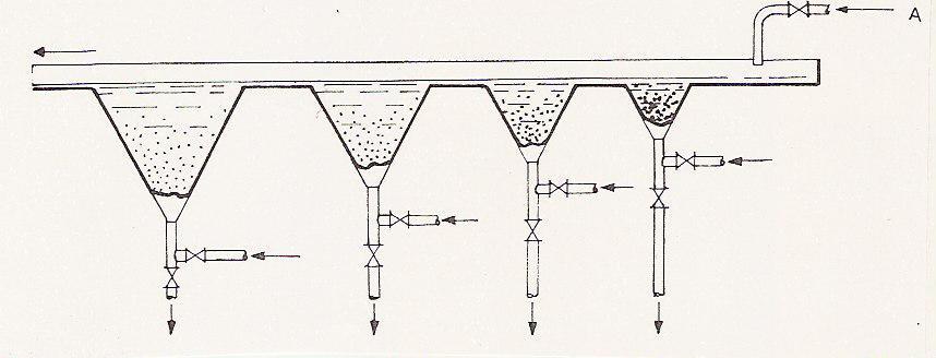 particelle scaricate 17 CLASSIFICATORE A PIU CONI IN SERIE Coni con diametro e profondità diverse Regolando la velocità del flusso d acqua (dal basso)