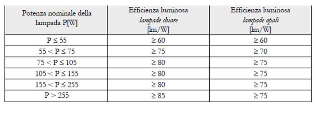 EFFICACIA LUMINOSA MINIMA PER LAMPADE AD ALOGENURI METALLICI Le lampade ad alogenuri metallici (chiare o opali) e lampade al sodio alta pressione con Ra>60, devono avere le seguenti caratteristiche
