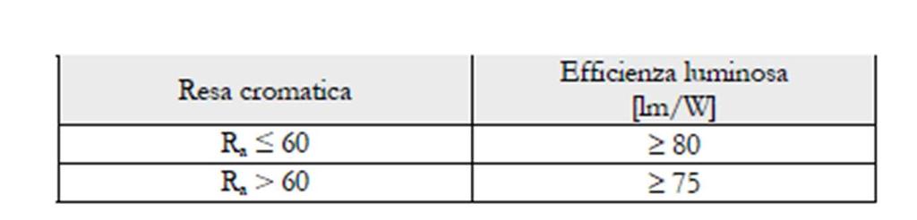 EFFICIENZA LUMINOSA DI SORGENTI LUMINOSE DI ALTRO TIPO Le sorgenti luminose diverse dalle lampade ad alogenuri metallici, da quelle al sodio ad alta pressione e dai moduli o diodi LED debbono