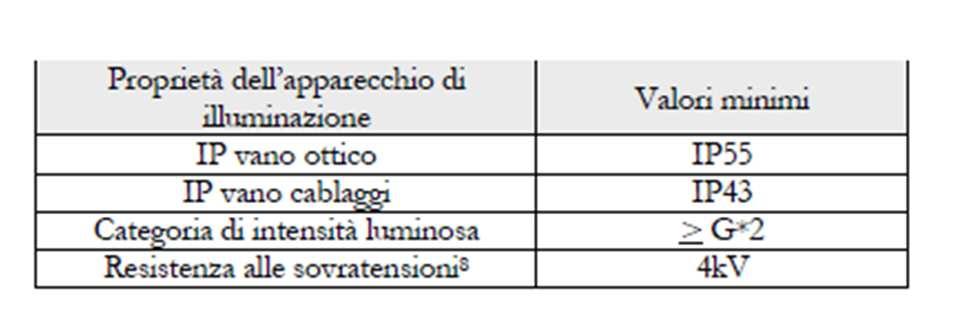 APPARECCHI PER ILLUMINAZIONE DI CENTRI STORICI Per apparecchi artistici per illuminazione di centri storici si intendono apparecchi con spiccata valenza estetica diurna e design specifico per l