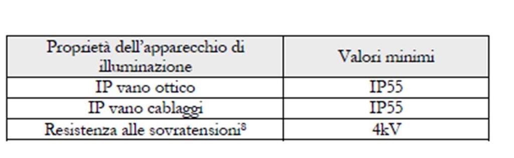 ALTRI APPARECCHI DI ILLUMINAZIONE Tutti gli apparecchi che non ricadono nelle definizioni di cui agli artt. 4.2.3.